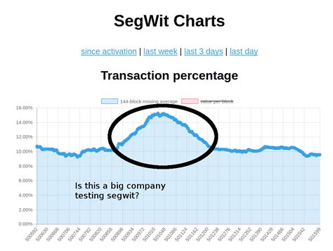 Bitcoin: Is a Segwit format transaction with all inputs of non-witness program type valid?
